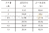 《表4 常压塔顶注水量模拟结果》