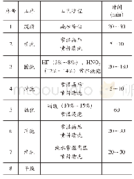 表1 常规工艺流程：一种改进的不锈钢酸洗钝化工艺