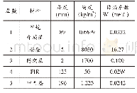 《表2 系统谐振状态统计：高纬度地区PIR和柔性保冷材料适应性评价研究》