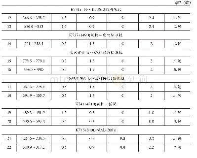 表7 磁异常管段综合安全状态等级