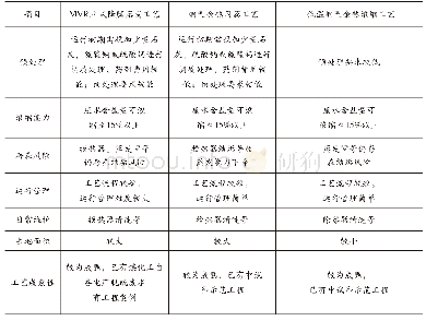 表3 热法浓缩技术方案比较