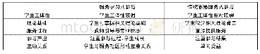 表1 服务学习式参与和传统志愿服务式参与的区别