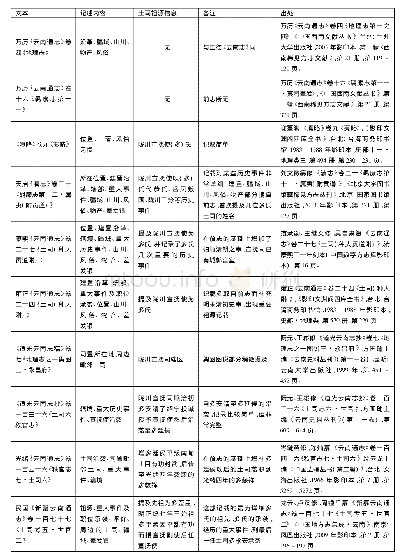 《表1 历代“云南通志”陇川宣抚司记载情况表》