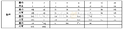 《表8 韵母对比表：盖赖苗语语音特点及其成因》