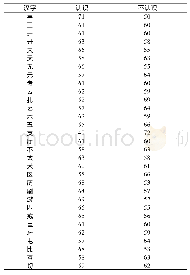 表7 汉字认识情况统计表