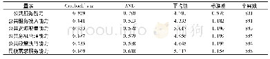 表6 公共服务能力各维度量表收敛效度分析结果