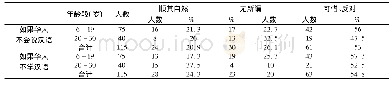 表2 对华人语言选择的态度(N=115)