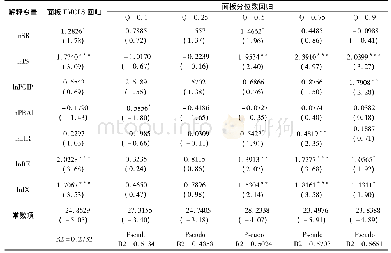 《表5 面板FMOLS和面板分位数回归结果》