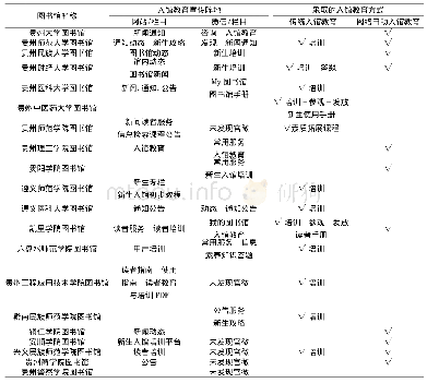 表1 贵州本科高校图书馆入馆教育情况调查表