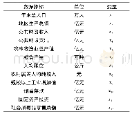 表1 扶贫体系指标：贵州省特困地区精准扶贫情况的综合评价