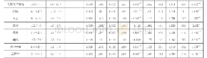 《表2 大学生SCL-90测评因子及是否独生或户口测评结果注:n=411》