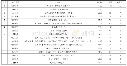 《表4 2018年1-6月蚌埠大学城高校团委微信公众号文章阅读量排行榜》