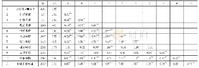 《表1 各种指标的平均值、标准差及相关 (n=851)》