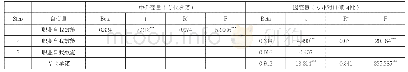 《表2 专业承诺中介作用的回归分析》