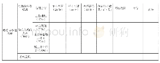 《表3 构建创新创业能力建设的“分拣方式的选择”模块评价体系》