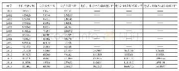 《表1 数据来自国家环境保护部 (现为生态环境部) 2005年到2015年环境统计公报》