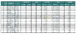《表1 2018年贵州省高职院校专业大类分布情况》