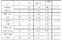 《表2 高动机组与低动机组在英语学习负动机各因素上的对比》