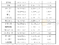 《表2 00后与95后大学生心理健康水平现状比较(`X±s)》