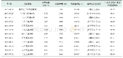 《表2 我国电网故障引起频率波动事件》