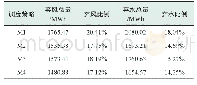表5 某实际电网调度策略M1～M4的风、水电消纳对比