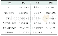 《表4 主要经济参数：电动汽车参与电力市场的商业运营模式研究》