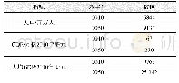 《表1 SSP2经济人口参数》