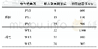 表A1分布式电源接入情况