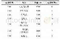 《表1 300 MW火电机组主要辅机启动时序和参数》