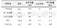 《表4 风电场参数：基于多储能系统的风电黑启动方案设计》