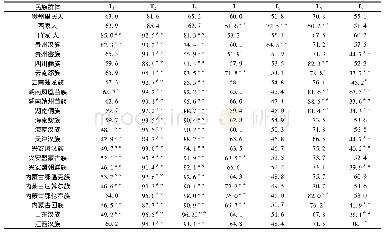 《表3 贵州里民人与其他22个民族群体的不对称行为特征右型出现率比较(%)》