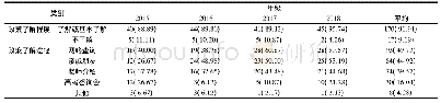 《表2 各年级学生对免费医学培养政策了解程度和途径[n (%) ]》