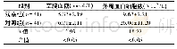 《表2 两组患者随访期间临床指标比较 (±s)》