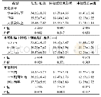 《表2 不同类型患者肠道功能比较 (±s, 分)》