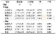 《表2 干预前、后两组患者SPB各维度及总分比较 (±s, 分)》