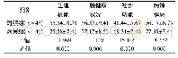 《表2 两组患者3个月后的健康状况对比 (±s, 分)》