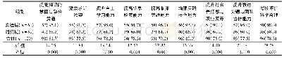 《表2 两班学生教学效果满意度问卷调查结果比较[n (%) ]》