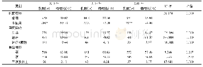 《表5 2016—2018年抗菌药物使用情况》