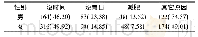 《表3 大学生不吃早餐原因分布表[n (%) ]》