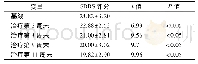 《表1 基线和治疗第2、4、9、11周末SDRS评分比较 (±s，分)》