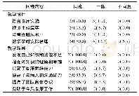 《表3 学生对模拟教学设计和教学效果的评价[n (%) ]》