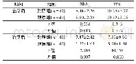 《表2 两组治疗前后血糖指标变化情况比较(±s,mmol/L)》