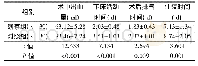 《表1 两组手术情况比较(±s)》