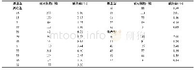 《表2 福州地区女性感染HPV基因亚型分布情况》