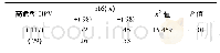 《表2 高危型HPV阳性患者与阴性患者宫颈组织中p16表达情况(n)》