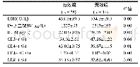 《表2 有效组和无效组治疗前后细胞免疫和炎症因子的变化(±s)》