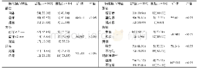 《表2 良恶性甲状腺结节钙化超声特征比较[n(%)]》