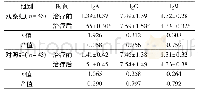 《表3 两组免疫球蛋白水平比较(±s,g/L)》