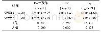 表1 两组血清D-二聚体、CRP、Hcy检测结果比较(±s)