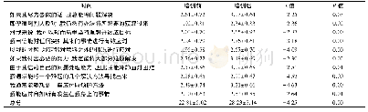 《表1 使用国家早期预警评分前后低年资护士自我效能感评分比较(±s，分)》